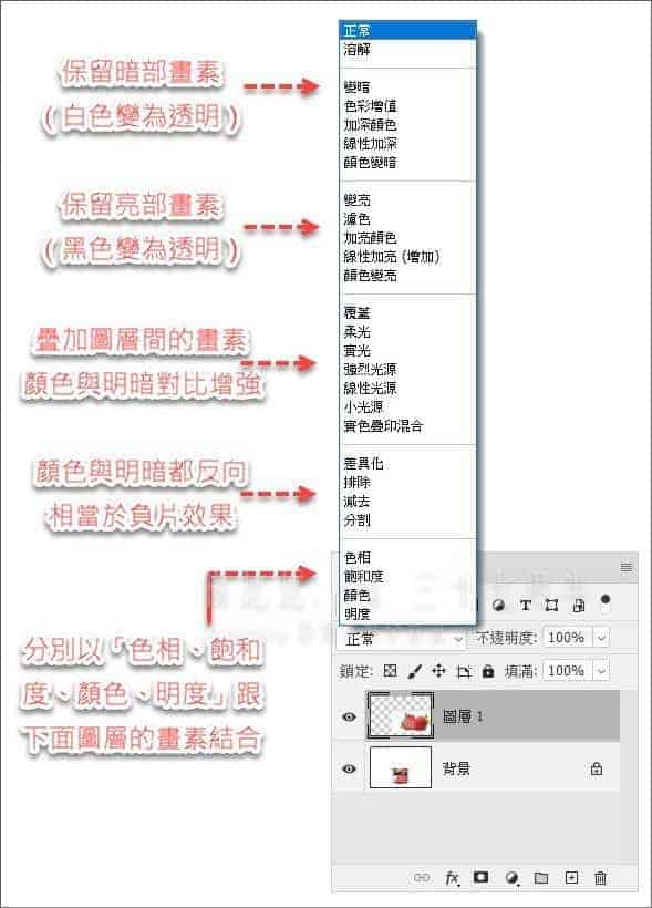 對攝影人來說 Photoshop 的混合模式，最常使用的就是保留「亮部」畫素的「變亮」；保留「暗部」畫素的「變暗」；疊加圖層間畫素的「覆蓋」與「柔光」