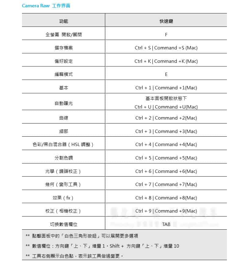 Camera Raw 工作界面快速鍵