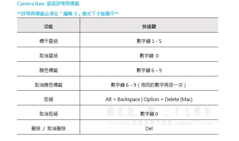 Camera Raw 12.3 星級評等與標籤